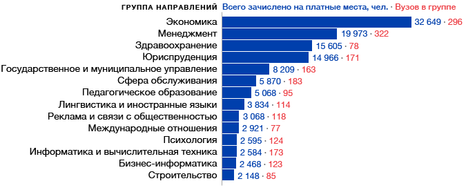 Наиболее популярные направления подготовки в платном приеме